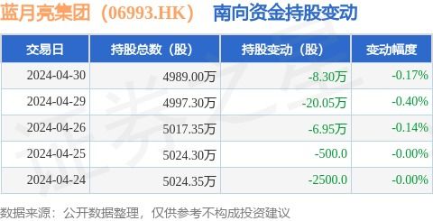 蓝月亮集团 06993.hk 4月30日南向资金减持8.3万股