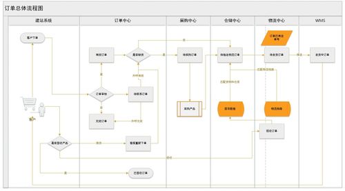 你可能想知道的事 跨境电商erp流程