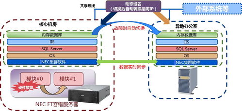 nec异地数据容灾系统代理商 北京三木联合